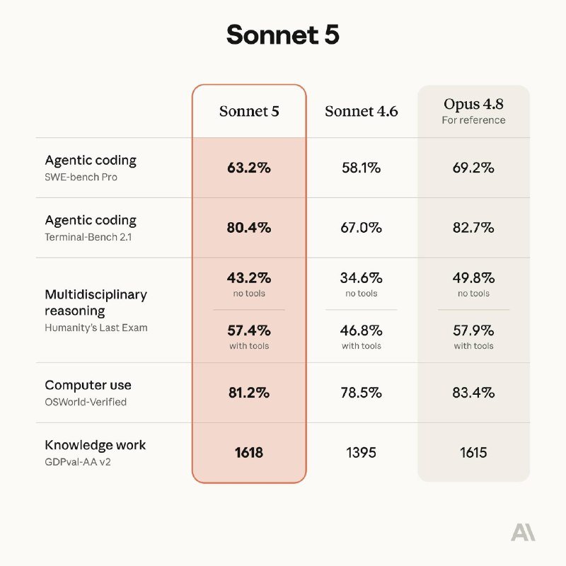 A comparison chart titled "Sonnet 5" displays benchmark performance percentages for Sonnet 5, Sonnet 4.6, and Opus 4.8 across coding, reasoning, computer use, and knowledge work categories, with the "AI" logo in the corner.