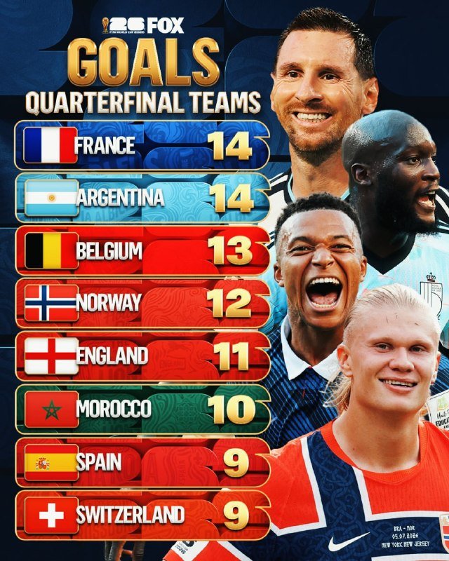 A FOX Sports graphic titled "GOALS QUARTERFINAL TEAMS" ranks eight nations by goal totals, topped by France and Argentina at 14, alongside photos of four soccer players.