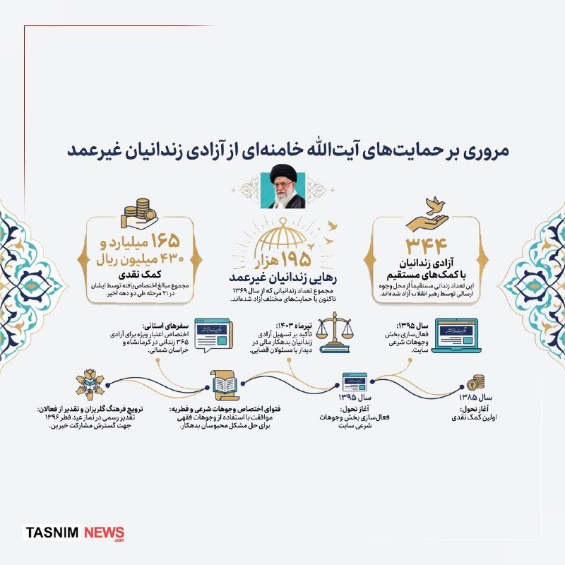An illustrated Persian-language infographic from Tasnim News displaying statistical figures, icons, and timeline points about financial support for women heads of households.