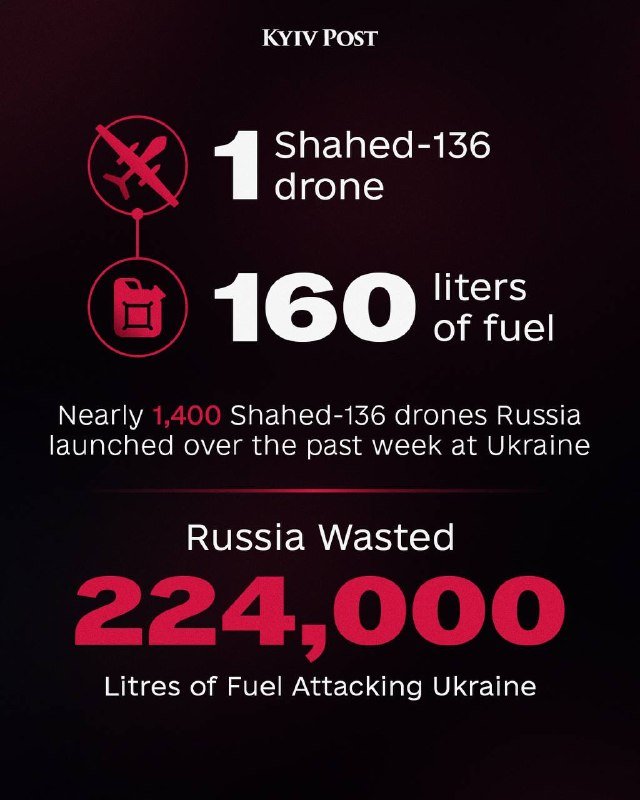 A Kyiv Post infographic states Russia "Wasted 224,000 Litres of Fuel" through nearly 1,400 Shahed-136 drone launches at Ukraine in the past week.