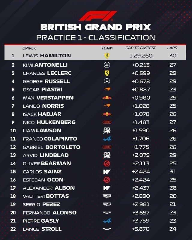 A graphic displays the Formula 1 British Grand Prix Practice 1 classification results, with Lewis Hamilton listed in first place at 1:29.260, followed by 21 other drivers ranked by gap time and laps completed.