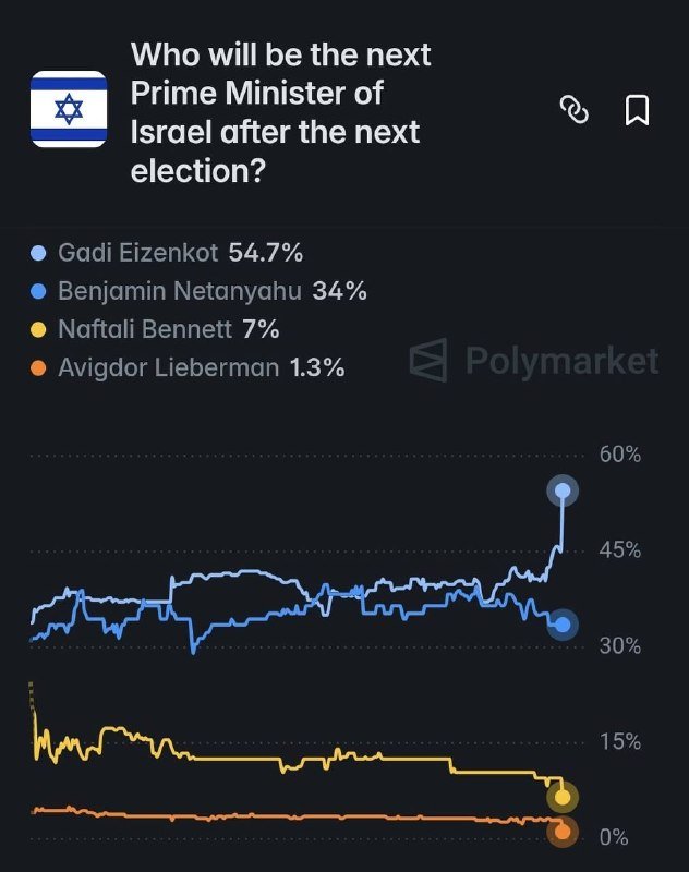 A Polymarket chart titled "Who will be the next Prime Minister of Israel after the next election?" displays percentages for Gadi Eizenkot (54.7%), Netanyahu (34%), Bennett (7%), and Lieberman (1.3%).