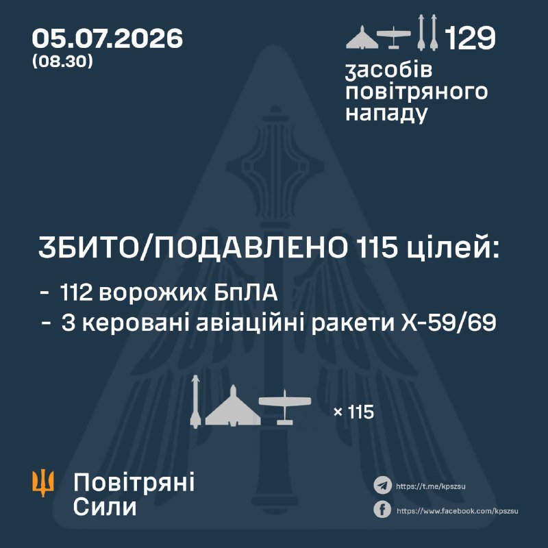 A dark blue Ukrainian Air Force infographic dated 05.07.2026 reports 129 air attack means detected, with 115 targets downed/suppressed, including 112 enemy UAVs and 3 X-59/69 missiles.