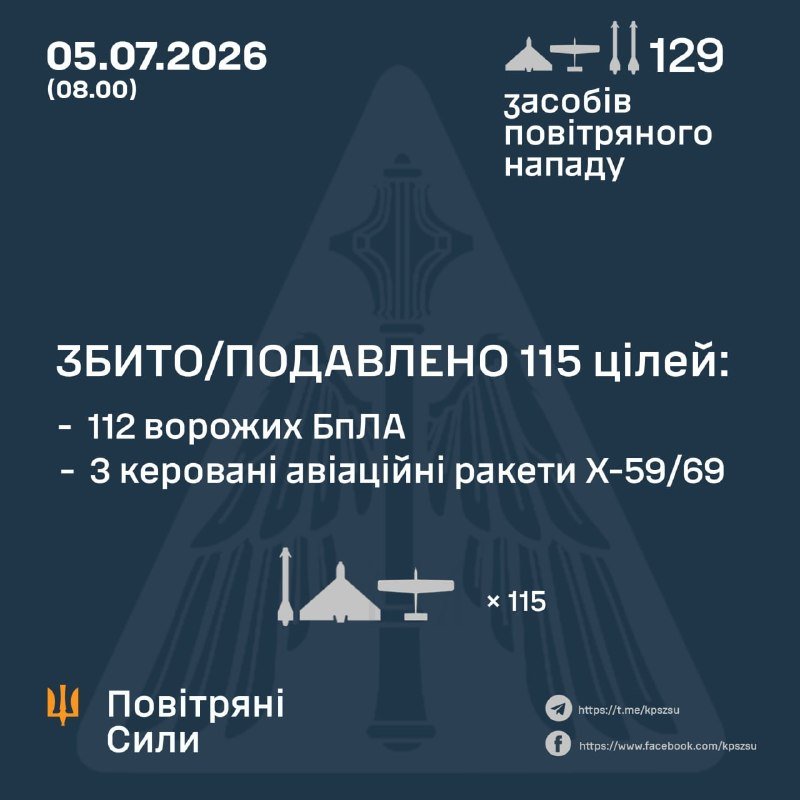 A dark blue infographic dated 05.07.2026 from Ukraine's Air Force in Ukrainian reports 129 air attack means and 115 targets downed/suppressed, including 112 enemy UAVs and 3 Kh-59/69 missiles.
