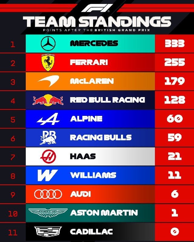 A graphic titled "F1 TEAM STANDINGS – Points After the British Grand Prix" lists 11 teams ranked 1-11 with their respective point totals, led by Mercedes at 333.