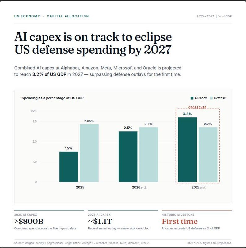 A bar chart titled "AI capex is on track to eclipse US defense spending by 2027" compares AI capex and Defense spending as a percentage of US GDP from 2025 to 2027, projecting AI capex reaching 3.2% in 2027, surpassing defense outlays of 2.7%.