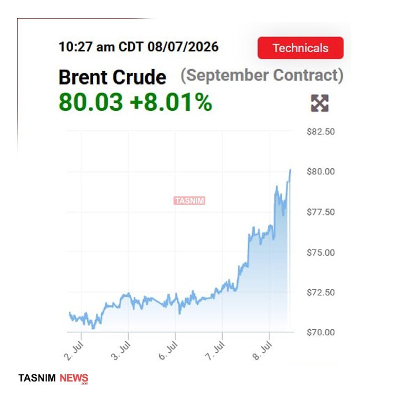 A Tasnim News chart shows Brent Crude's September contract at $80.03, up 8.01%, with prices climbing sharply from around $71 on July 2 to over $80 by July 8.