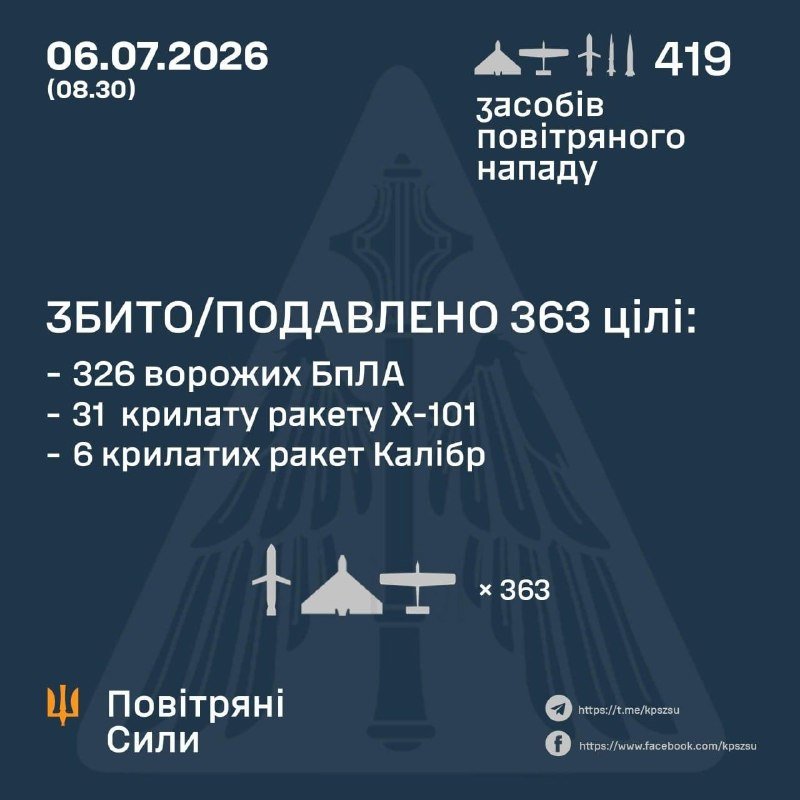 A dark blue Ukrainian Air Force graphic dated 06.07.2026 reports 419 air attack means launched, with 363 targets downed, including 326 enemy UAVs, 31 Kh-101 cruise missiles, and 6 Kalibr cruise missiles.