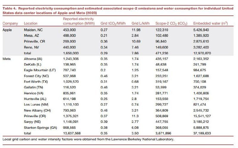 Table 4 displaying 2023 reported electricity consumption, grid emissions/water intensity factors, scope-2 CO₂, and embedded water usage for Apple and Meta U.S. data centers by location.