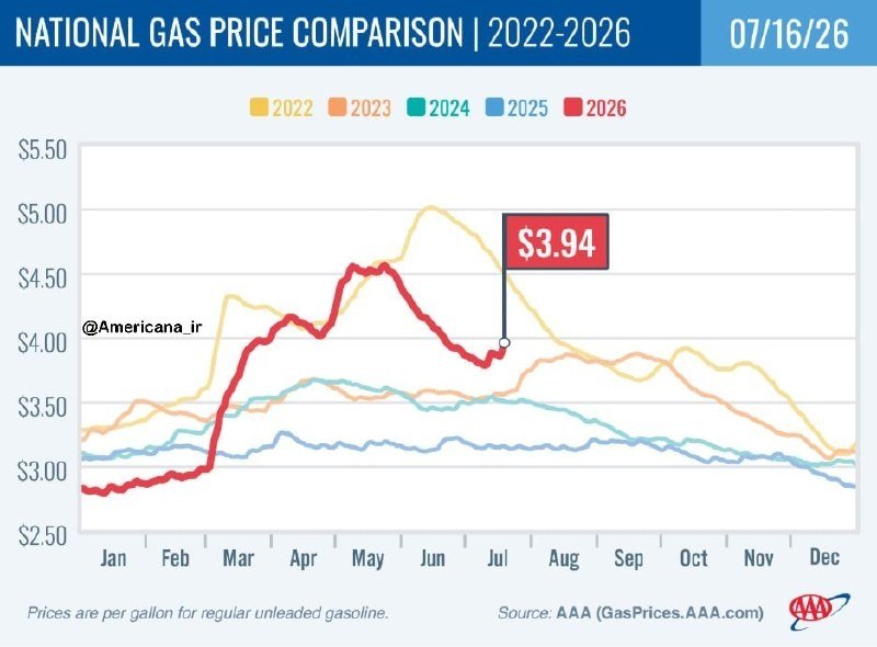 A line graph titled "National Gas Price Comparison | 2022-2026" displays regular unleaded gasoline prices per gallon by month, with 2026 highlighted at $3.94 on July 16, 2026.