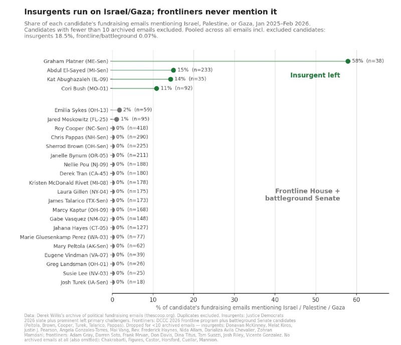 Bar chart titled "Insurgents run on Israel/Gaza; frontliners never mention it" showing percentages of fundraising emails mentioning Israel/Palestine/Gaza for 2026 Democratic candidates, led by Graham Platner at 58%.
