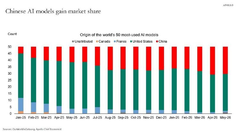 A stacked bar chart titled "Chinese AI models gain market share" displays the origin of the world's 50 most-used AI models monthly from January 2025 to May 2026, showing China's red share steadily increasing as the United States' teal share declines.