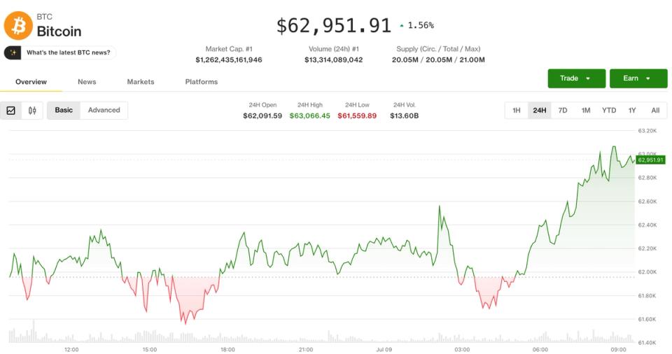 A week of airstrikes, oil shocks and Fed anxiety has pulled bitcoin from below $62,000 to nearly $64,000 — and left traders arguing about whether the rally has a ceiling.