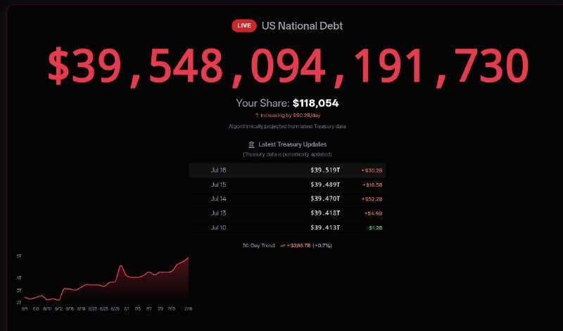 A live-tracked debt dashboard displays a U.S. national debt total of approximately $39.5 trillion in red text, with a personal share figure, recent daily Treasury update table, and a rising trend chart.