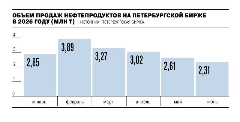 Bar chart titled in Russian showing oil product sales volumes at the Petersburg Exchange in 2026 (million tons), with monthly values from January through June displayed in light blue vertical bars.