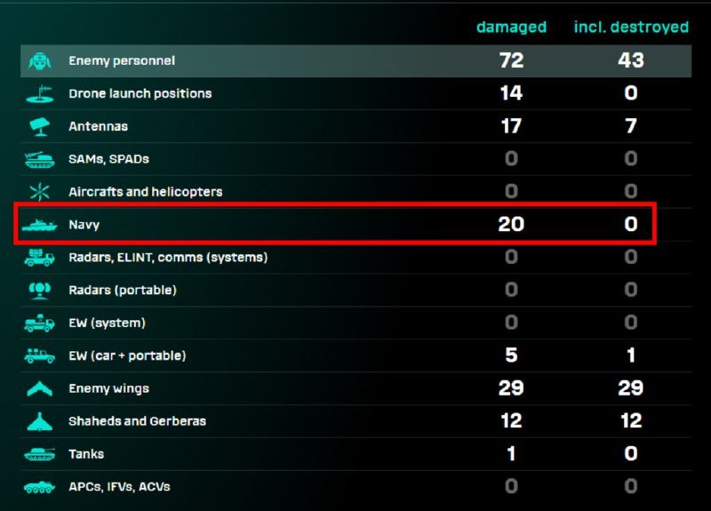 A dark-themed data table lists military equipment categories with "damaged" and "incl. destroyed" columns, with the "Navy" row showing 20 damaged highlighted in a red box.