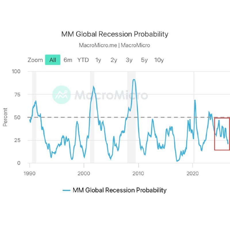 A line chart titled "MM Global Recession Probability" from MacroMicro shows percentage values fluctuating between roughly 0 and 90 from 1990 to past 2020, with a red box highlighting recent values near 25%.