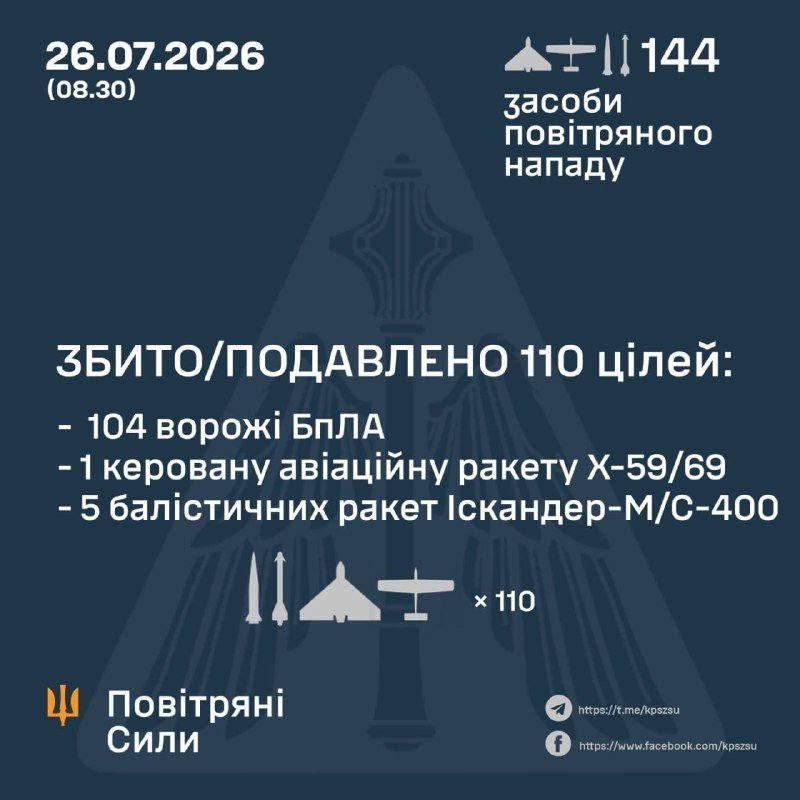 A dark blue infographic dated 26.07.2026 (08.30) reports 144 air attacks, listing 110 targets shot down, including 104 enemy drones, one guided missile, and five ballistic missiles, with Ukrainian Air Force (Повітряні Сили) branding and social media links.