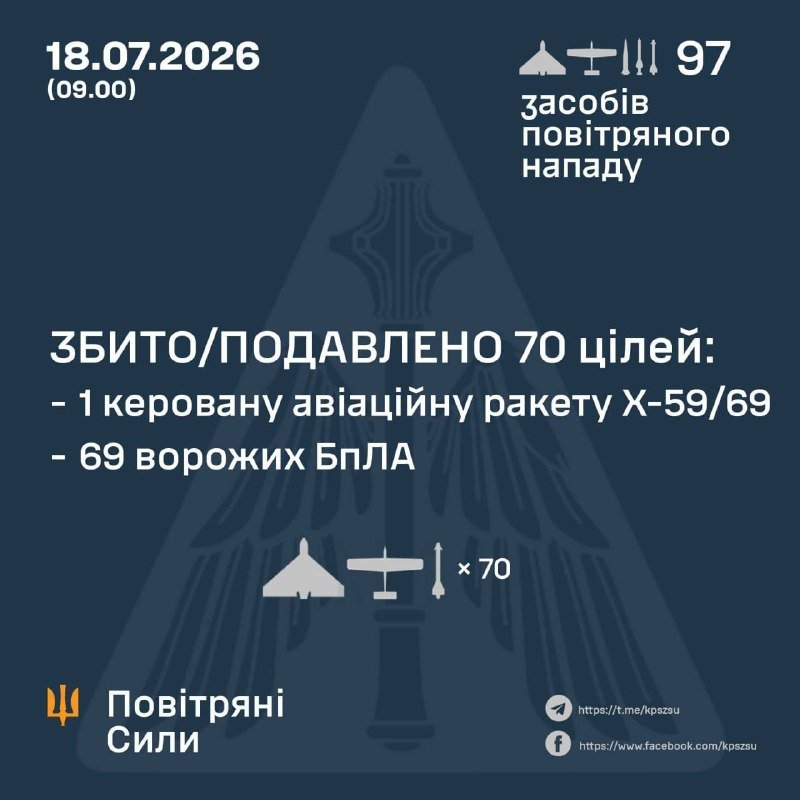 An illustrated graphic from the Ukrainian Air Force dated 18.07.2026 reports 70 of 97 air attack assets shot down, including one Kh-59/69 missile and 69 enemy UAVs.