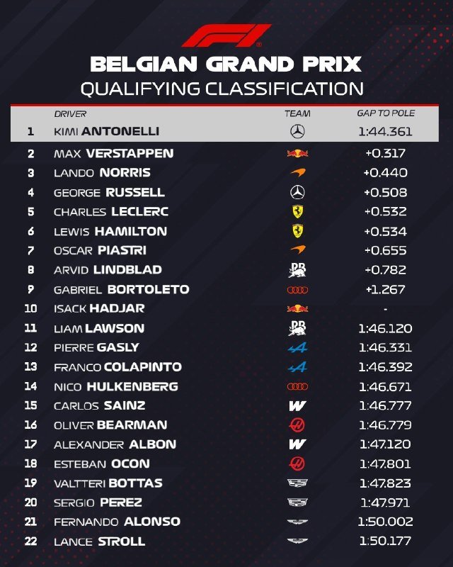F1 Belgian Grand Prix Qualifying Classification graphic lists Kimi Antonelli in 1st, Max Verstappen 2nd, and Lando Norris 3rd, with 22 drivers ranked by gap to pole.