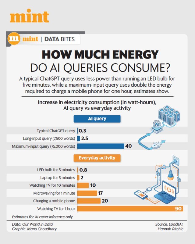 Mint graphic titled "How Much Energy Do AI Queries Consume?" compares electricity consumption (in watt-hours) between AI queries and everyday activities like LED bulbs and TVs.