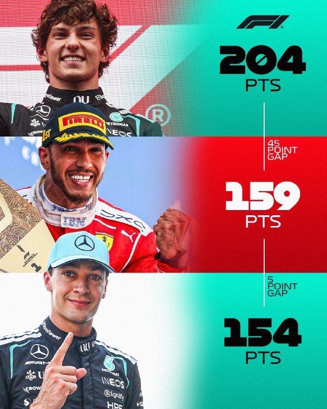 Graphic showing three racing drivers in team attire alongside an F1 logo and standings reading 204, 159, and 154 points, with point gaps of 45 and 5.
