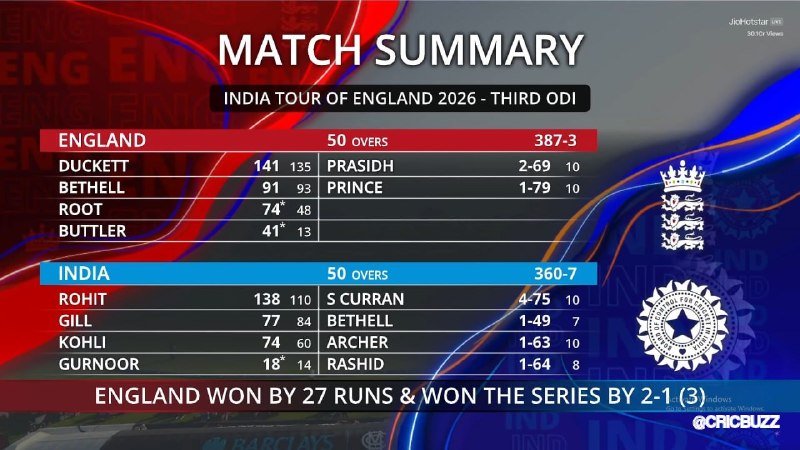 A digital graphic displays a match summary for the India Tour of England 2026 Third ODI, showing England scoring 387-3 and India 360-7, with England winning by 27 runs and the series 2-1.