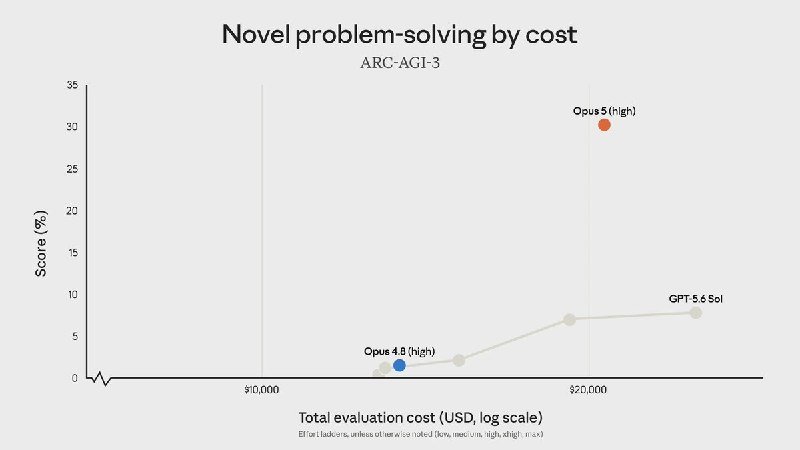 A scatter plot titled "Novel problem-solving by cost" for ARC-AGI-3 shows score percentage versus total evaluation cost in USD on a log scale, with Opus 5 (high) at about 30% near $20,000 and GPT-5.6 Sol slightly higher in cost.