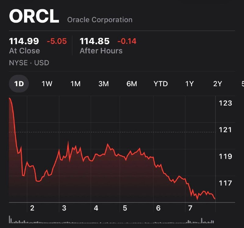 A stock chart graphic displays Oracle Corporation (ORCL) trading on the NYSE, showing a one-day price decline from above $123 to $114.99 at close.