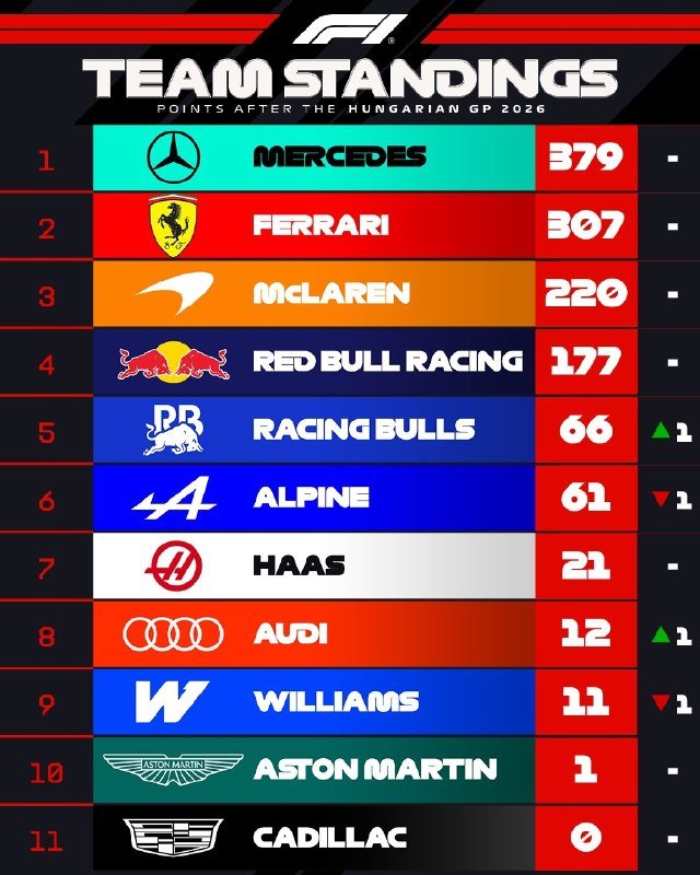 An F1 Team Standings graphic displays 11 teams ranked by points after the Hungarian GP 2026, with Mercedes leading at 379 and Cadillac at 0.