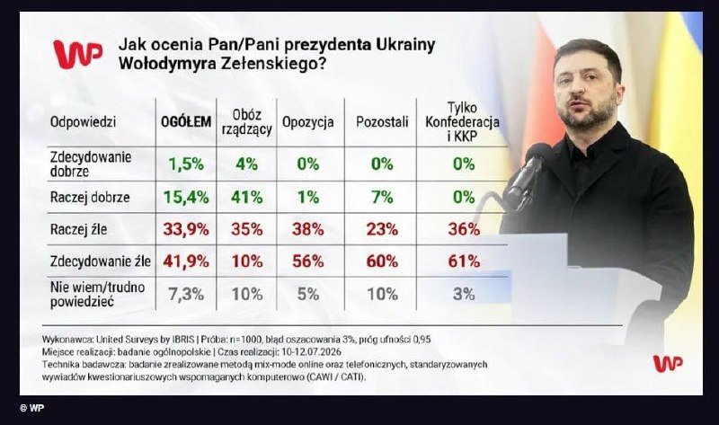 A Polish-language WP infographic displays a survey table about views on Ukrainian President Volodymyr Zelensky, alongside a photo of a man speaking at a podium in front of a Ukrainian flag.